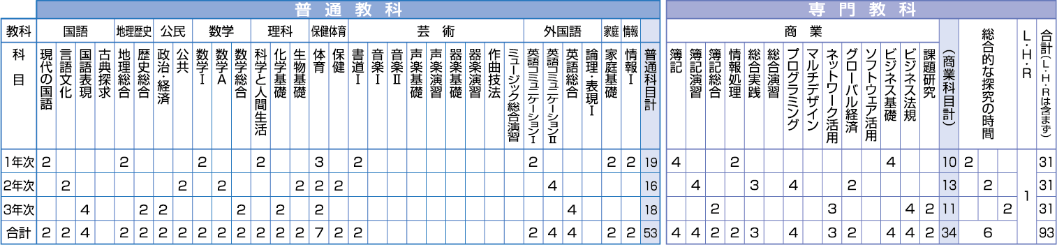 情報ビジネスコースカリキュラム